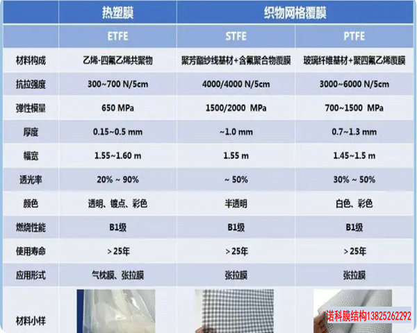 ETFE、STFE、PTFE 高透膜的比選